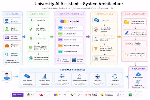 Built a RAG-based academic assistant