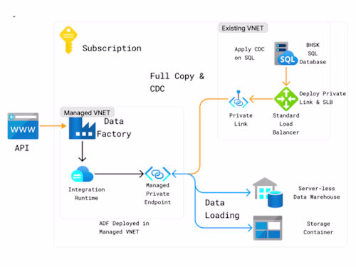 Big Data ETL Pipeline on Azure 