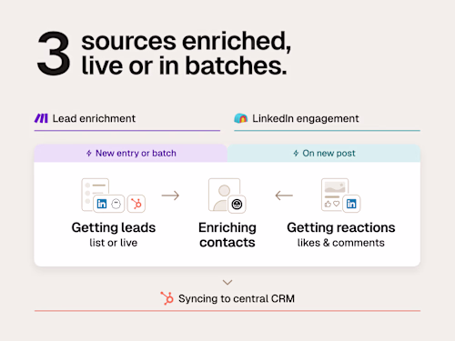 CRM enrichment & LinkedIn engagement flows