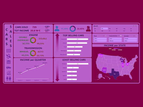 Car Sales Dashboard