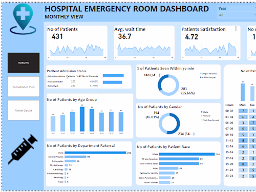 Power bi Dashboard|Data Analysis|Data visualization