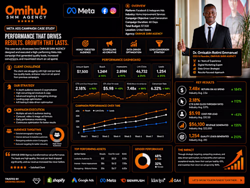 Meta Ads Performance Marketing Case