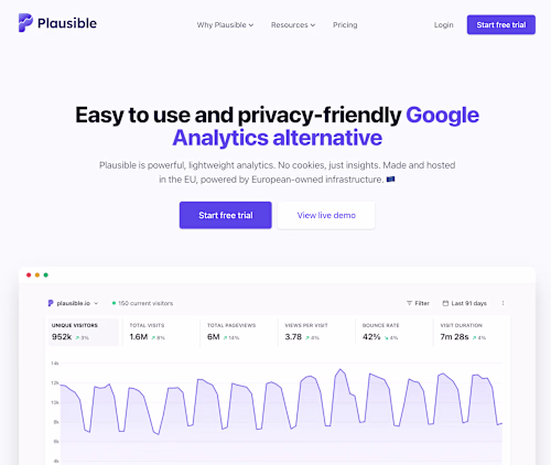 Built modern analytics dashboards using