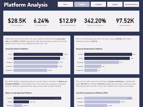 FreshCart Marketing Campaign Analysis & Optimization