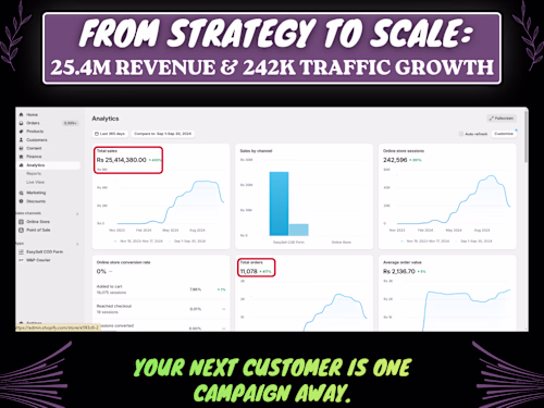 Generated Rs. 25.4M Revenue & 6+ ROAS with Meta Ads