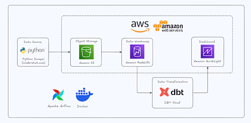 Data-Driven Using Airflow, Dbt Cloud, and AWS Tech Stack