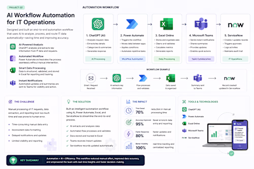 AI Workflow Automation for IT