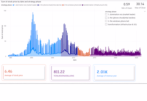 An end-to-end data analytics project