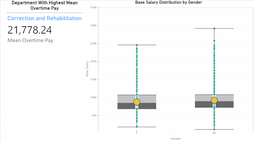 Employee Salaries Analysis