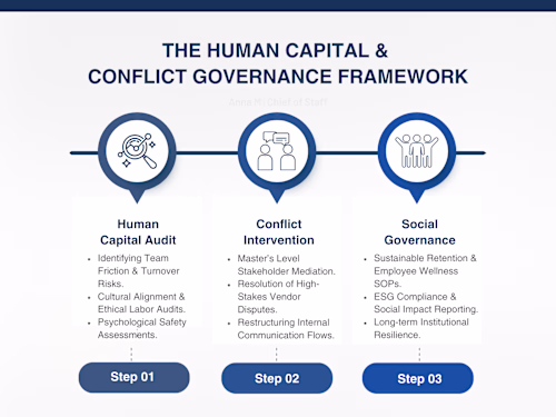 The Human Capital & Conflict Governance Framework