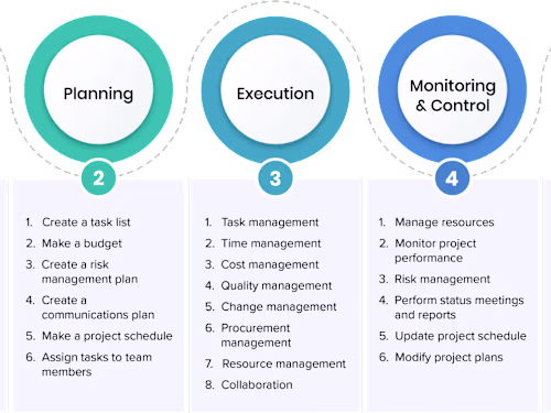 Project planning 