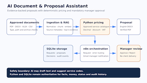 AI Document & Proposal Assistant