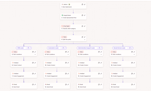 . Business Automation — Zapier + HubSpot