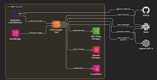 AI Content Automation on AWS