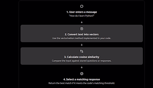 Python Chatbot Using Cosine Similarity
I