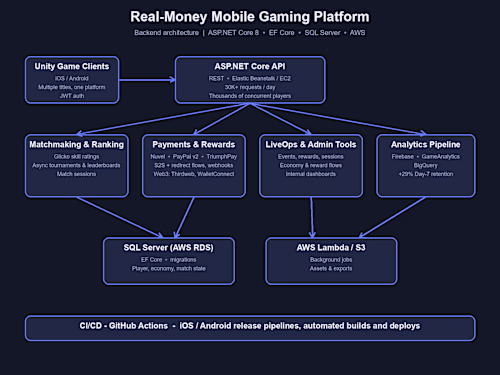 Real-money mobile gaming platform -