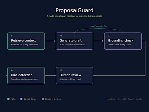 Building Grounded AI Proposals with LangGraph