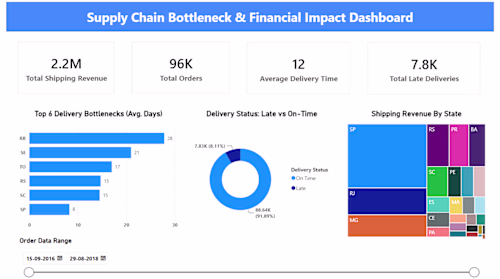 Supply Chain Logistics & Bottleneck Analysis