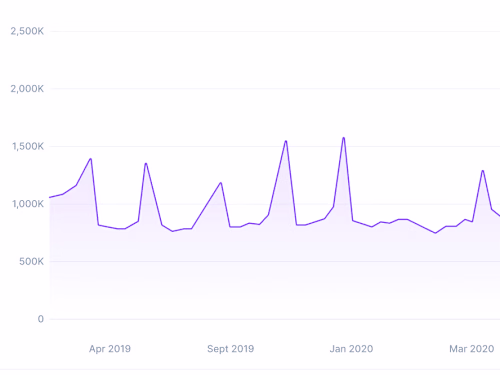 Data visualizations