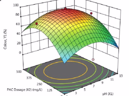 Design of Experiments for Product Testing