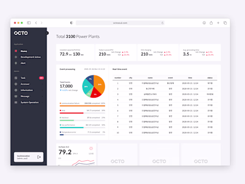 Redesigning the OCTO powerplant management dashboard