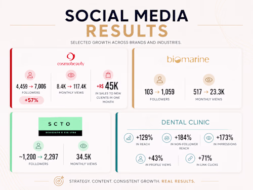 Selected social media results across