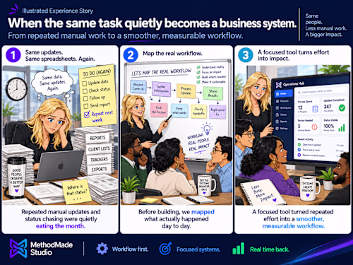 When the Same Task Quietly Becomes a Business System