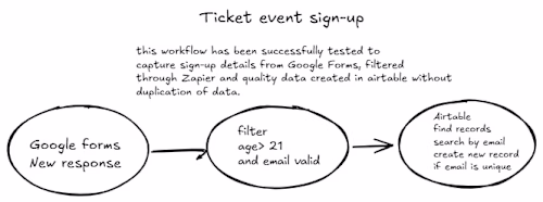 Just automated our event ticket