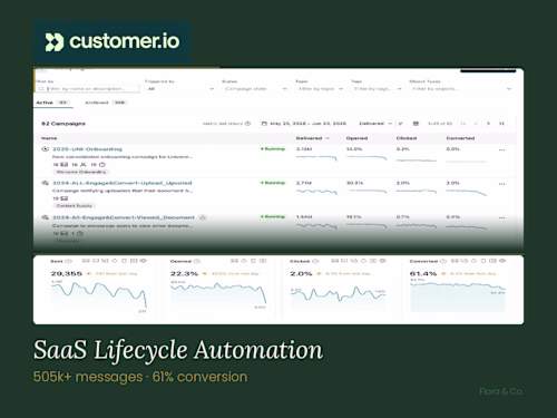 Customer.io Lifecycle System. 500k+ Monthly Messages
