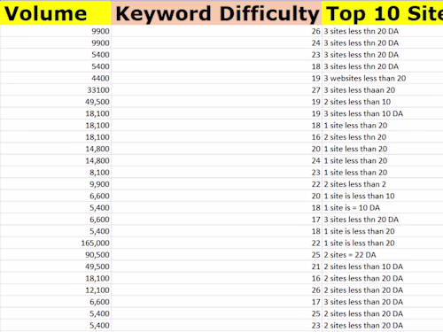 Advanced Hand-picked SEO Keyword Research