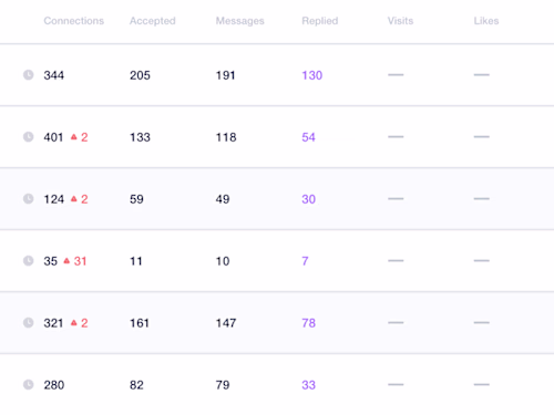 Driving LinkedIn Outreach Automation funnel for SaaS Company
