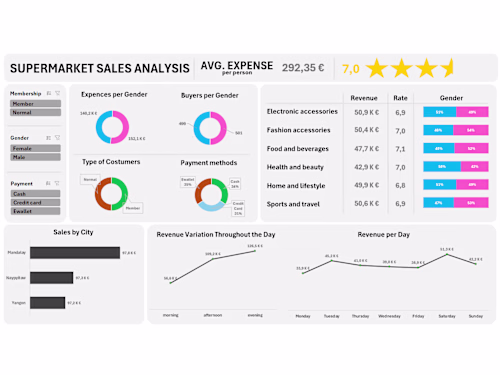Supermarket Sales Dashboard