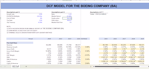 DCF MODEL THE BOEING COMPANY