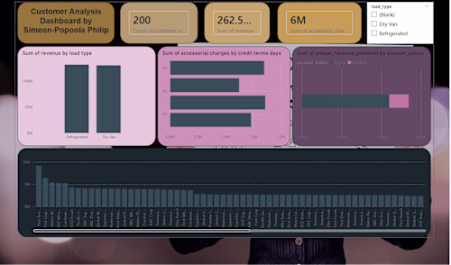 working on an interactive dashboard and an analytical examin...