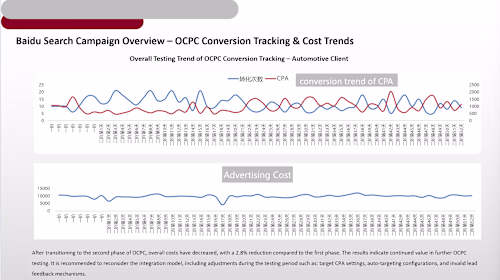 OCPC Performance Trend – Baidu Ads for Automotive Brand