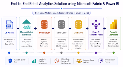 Microsoft Fabric Project - End-to-End