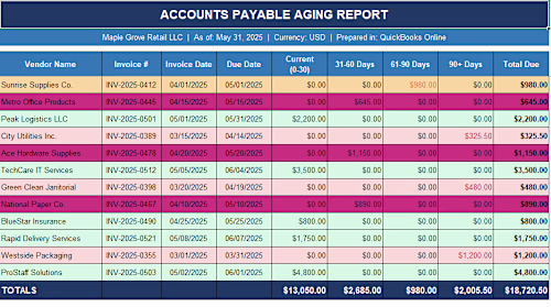 Prepared an Accounts Payable Aging
