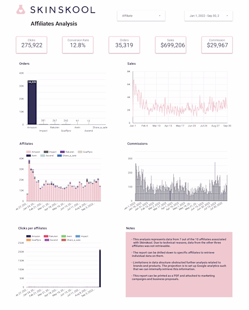 Sales Optimization Project for an ecommerce company 