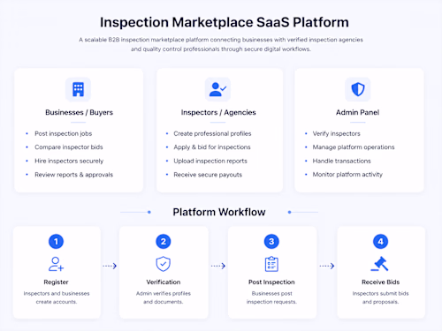 Inspection Marketplace SaaS
Developed a multi-role