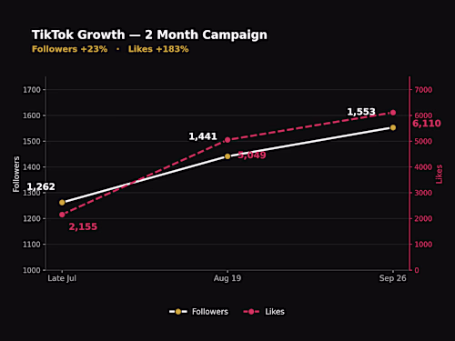 Two months managing content and