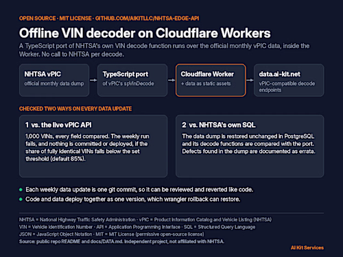 nhtsa-edge-api: offline VIN decoder on Cloudflare Workers