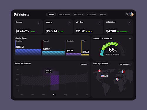 Sales performance becomes easier to