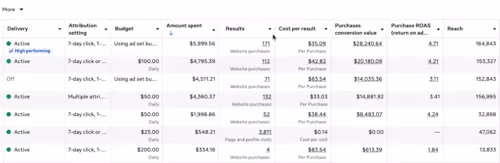 Scaled Fitness Equipment Sales with 4.7x ROAS