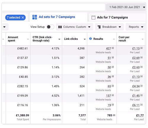 GENERATED ALMOST 800 SALES LEADS