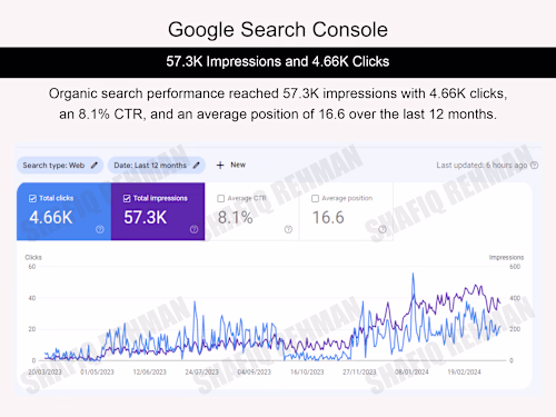 Food & Beverage SEO Growth
