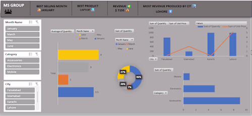 Developed an interactive sales dashboard
