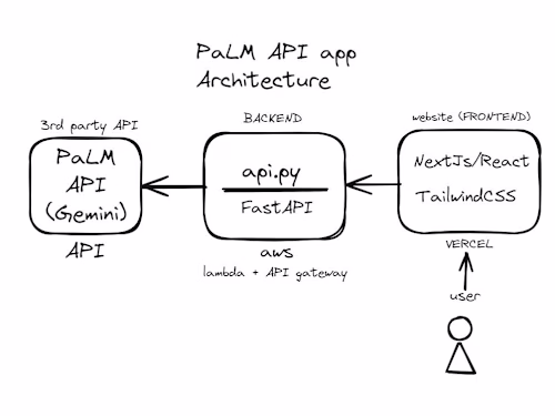 Branding AI - Next.JS + FastAPI SaaS with Gemini AI