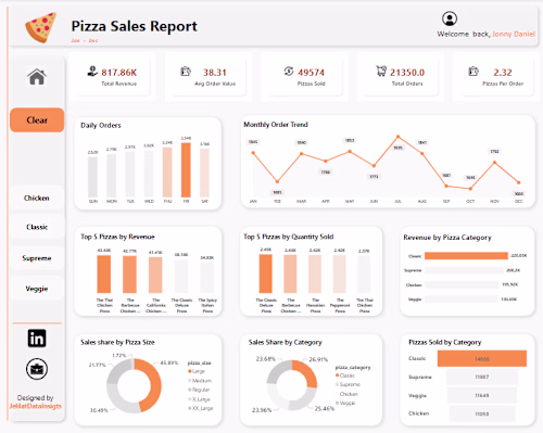 Pizza Sales Report