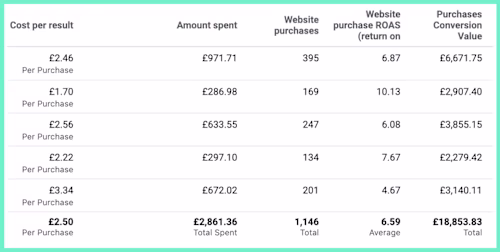 Increased Sales Ecom Brand 118% Using Facebook Ads (6.59x ROAS)