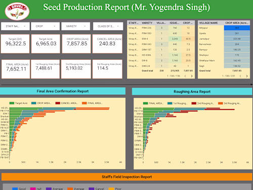 Data Visualizations for Sales Reports